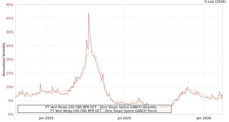 graph of FT Vest Nsdq-100 CNS BFR OCT S0GARCH