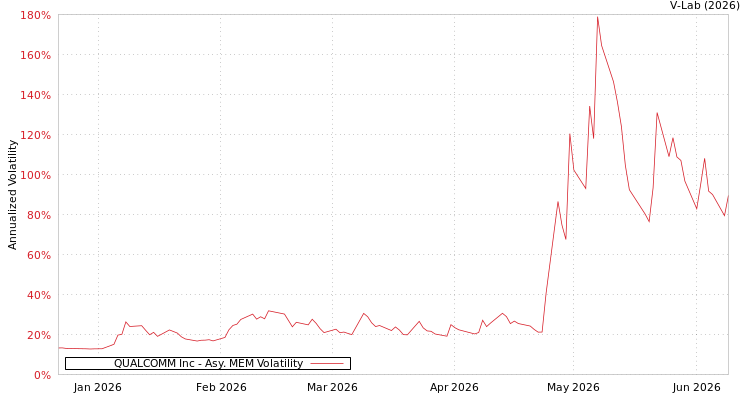 graph of QUALCOMM Inc AMEM