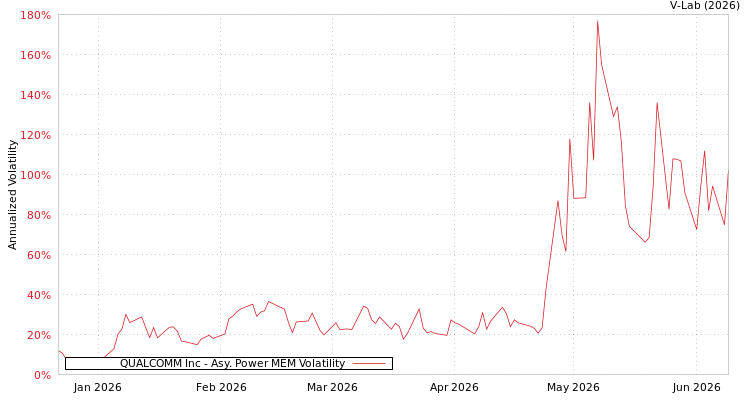 graph of QUALCOMM Inc APMEM