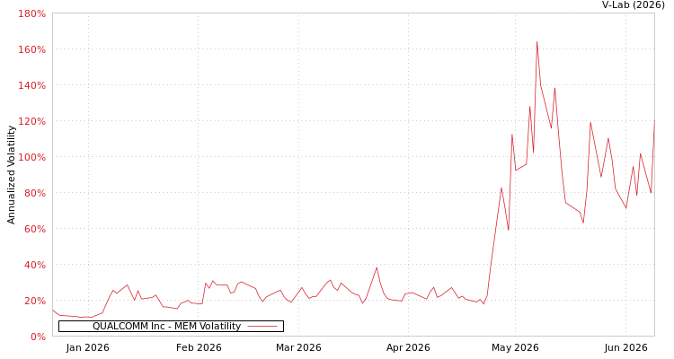 graph of QUALCOMM Inc MEM