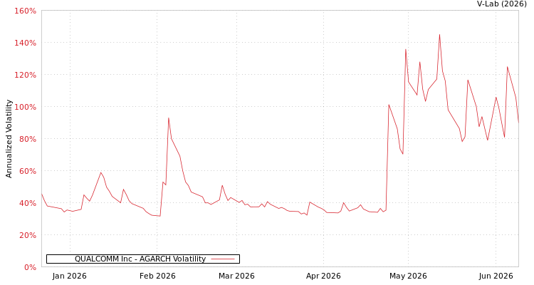 graph of QUALCOMM Inc AGARCH
