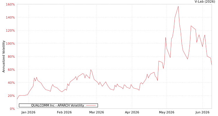graph of QUALCOMM Inc APARCH