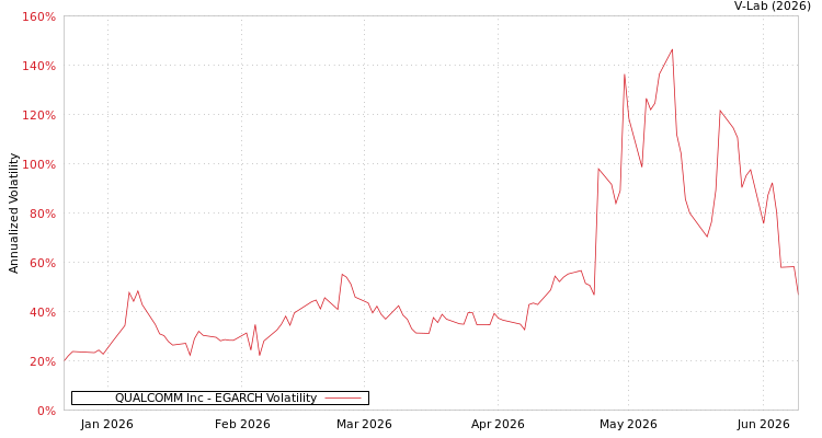 graph of QUALCOMM Inc EGARCH