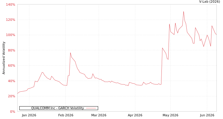 graph of QUALCOMM Inc GARCH