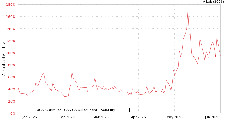 graph of QUALCOMM Inc GAS-GARCH-T