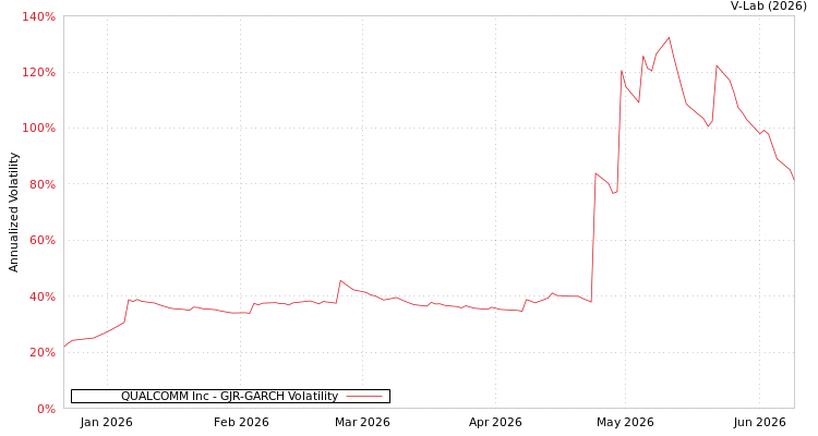 graph of QUALCOMM Inc GJR-GARCH
