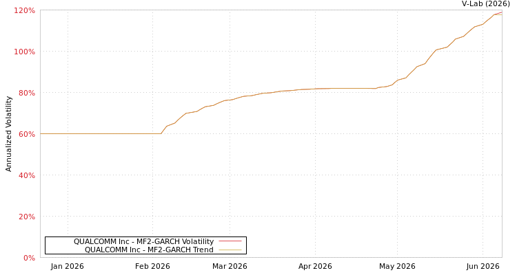 graph of QUALCOMM Inc MF2-GARCH