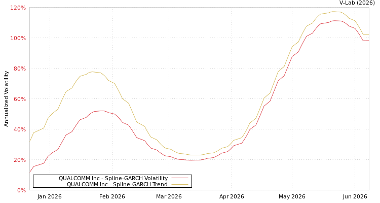 graph of QUALCOMM Inc SGARCH