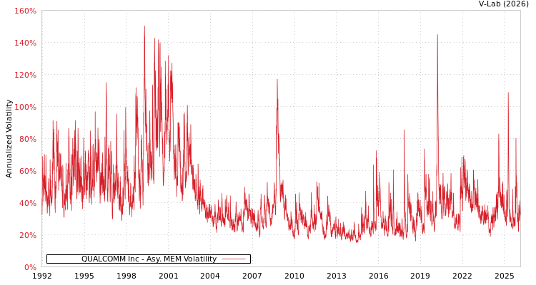graph of QUALCOMM Inc AMEM