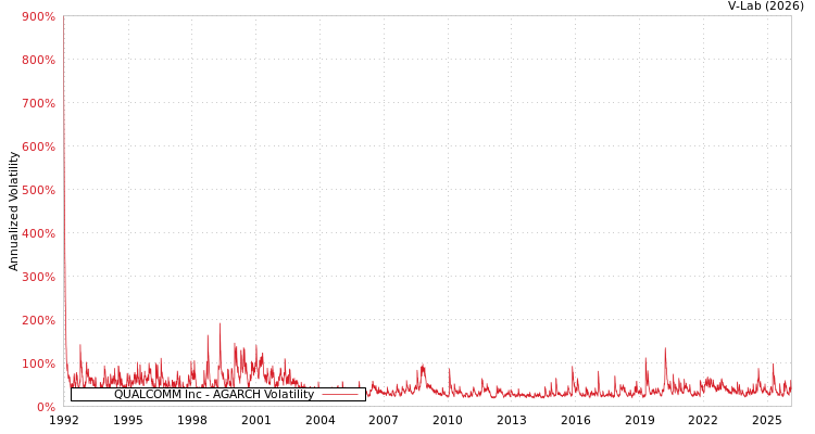 graph of QUALCOMM Inc AGARCH