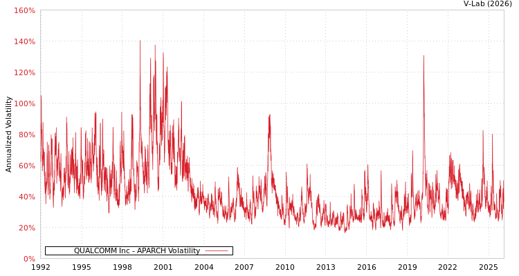 graph of QUALCOMM Inc APARCH