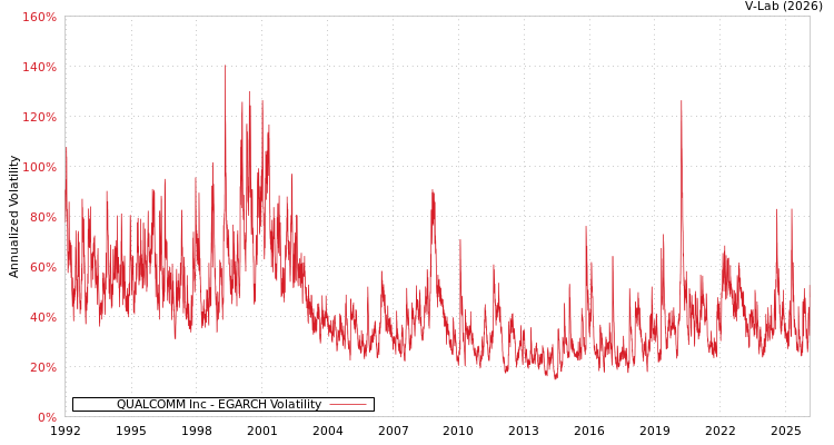 graph of QUALCOMM Inc EGARCH