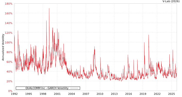 graph of QUALCOMM Inc GARCH