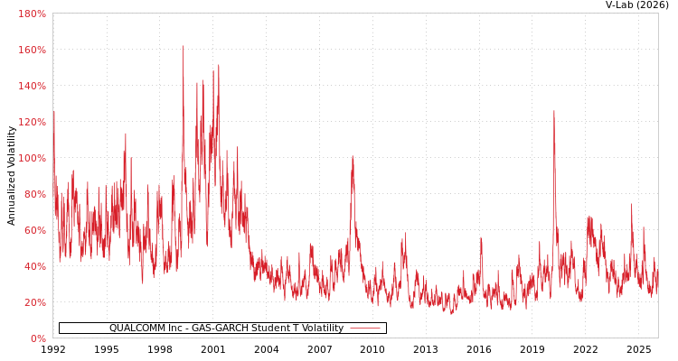 graph of QUALCOMM Inc GAS-GARCH-T