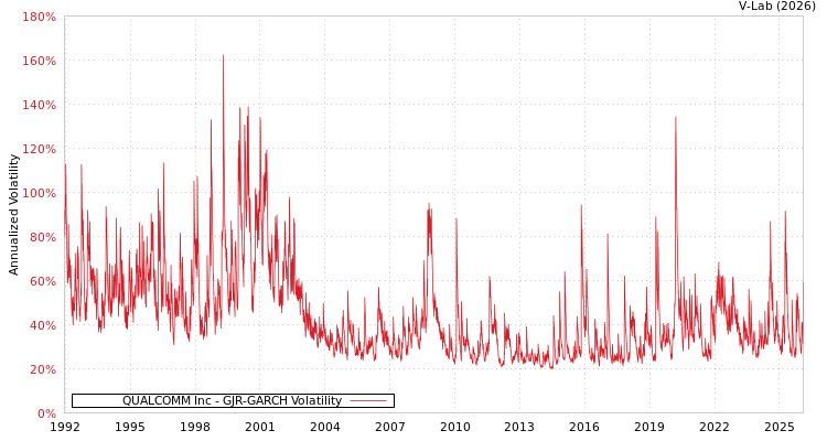 graph of QUALCOMM Inc GJR-GARCH
