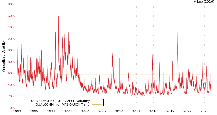 graph of QUALCOMM Inc MF2-GARCH