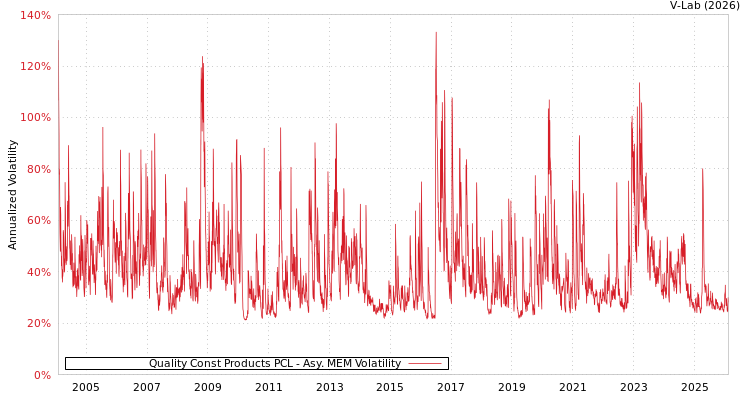 graph of Quality Const Products PCL AMEM
