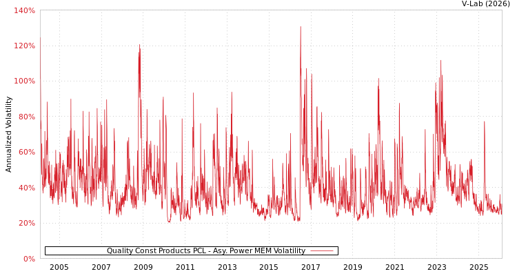 graph of Quality Const Products PCL APMEM