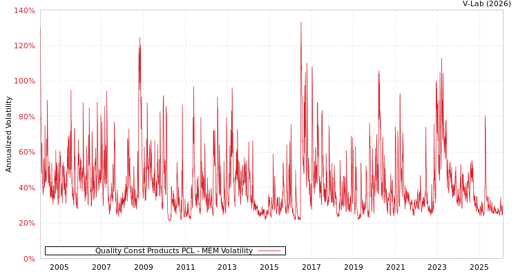 graph of Quality Const Products PCL MEM