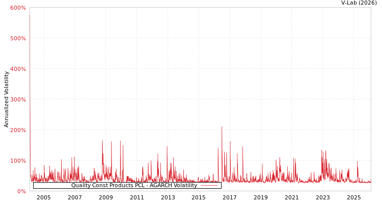 graph of Quality Const Products PCL AGARCH