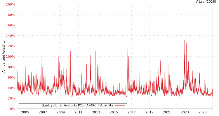 graph of Quality Const Products PCL APARCH