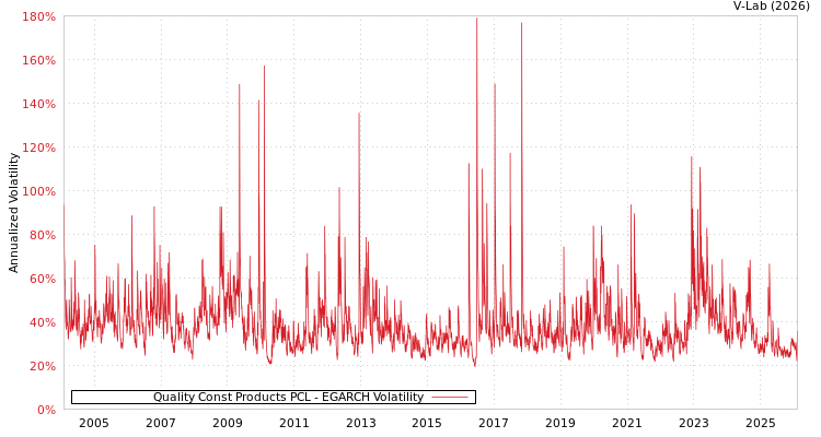 graph of Quality Const Products PCL EGARCH