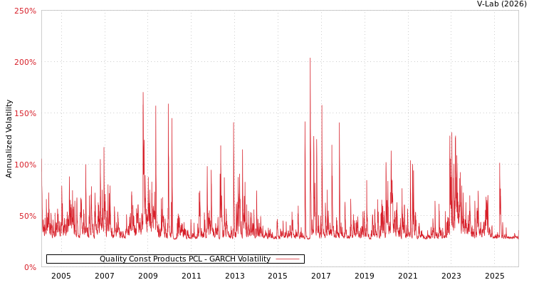 graph of Quality Const Products PCL GARCH