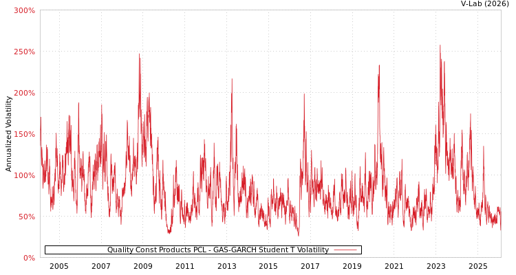 graph of Quality Const Products PCL GAS-GARCH-T