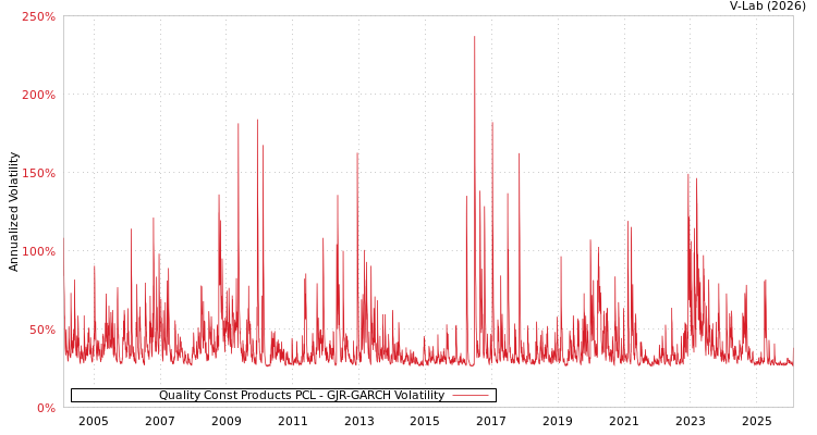 graph of Quality Const Products PCL GJR-GARCH