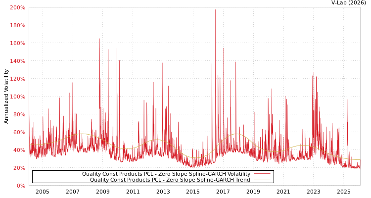 graph of Quality Const Products PCL S0GARCH