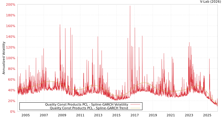 graph of Quality Const Products PCL SGARCH