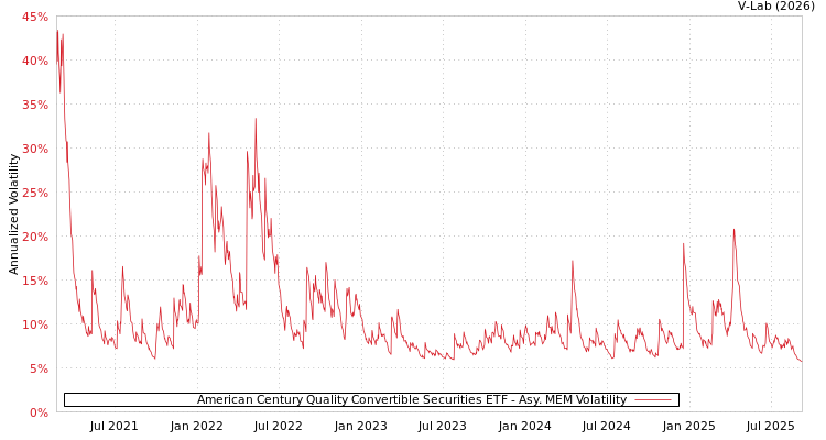 graph of American Century Quality Convertible Securities ETF AMEM