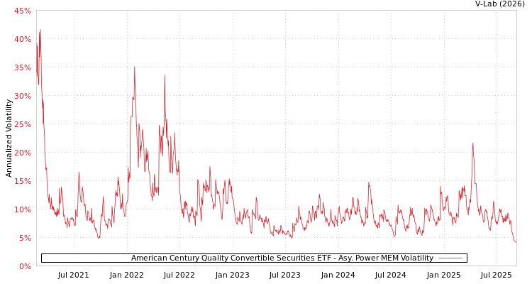graph of American Century Quality Convertible Securities ETF APMEM