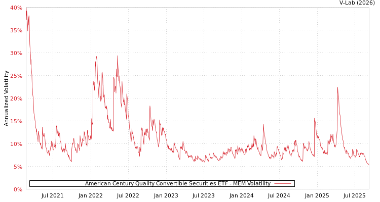 graph of American Century Quality Convertible Securities ETF MEM