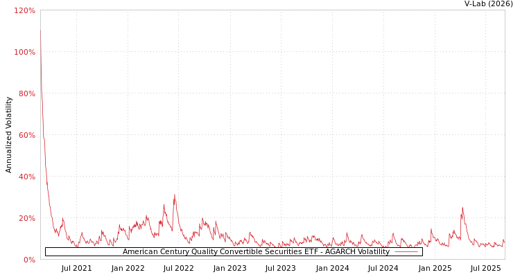 graph of American Century Quality Convertible Securities ETF AGARCH
