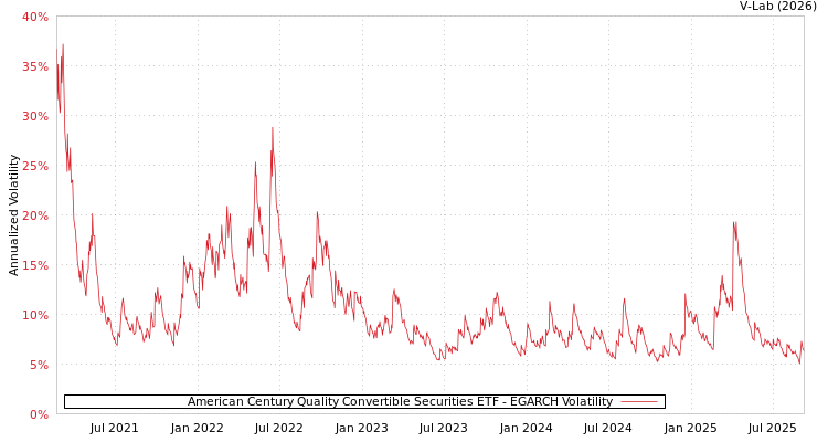 graph of American Century Quality Convertible Securities ETF EGARCH