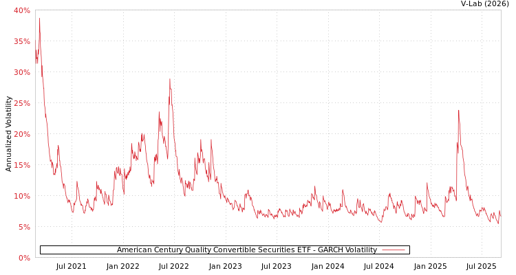 graph of American Century Quality Convertible Securities ETF GARCH