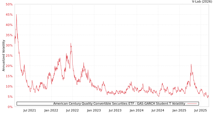 graph of American Century Quality Convertible Securities ETF GAS-GARCH-T