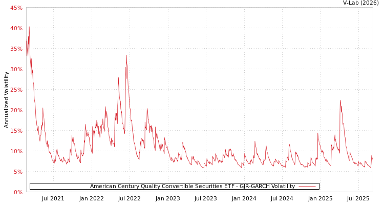 graph of American Century Quality Convertible Securities ETF GJR-GARCH