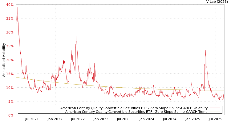 graph of American Century Quality Convertible Securities ETF S0GARCH