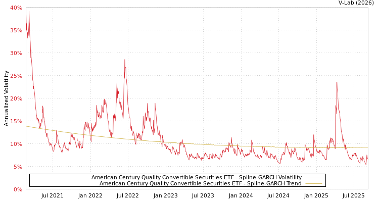 graph of American Century Quality Convertible Securities ETF SGARCH