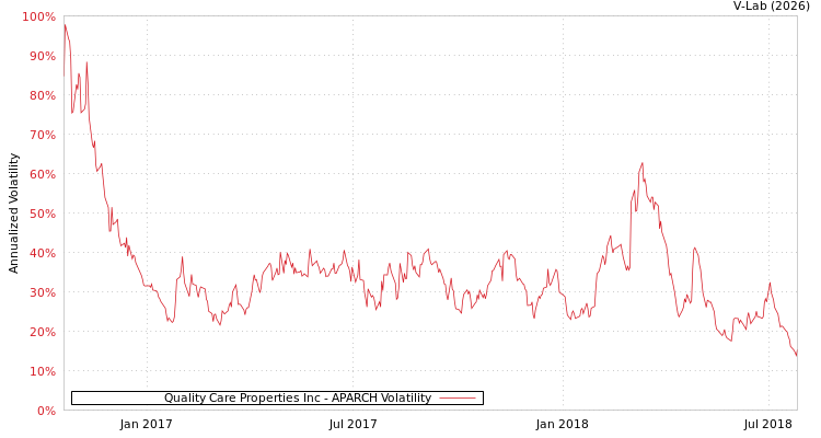graph of Quality Care Properties Inc APARCH