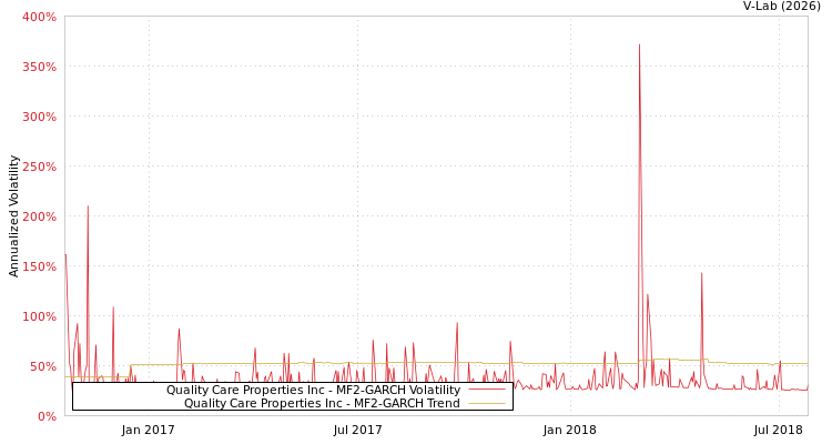 graph of Quality Care Properties Inc MF2-GARCH