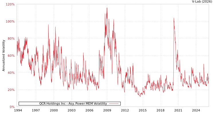 graph of QCR Holdings Inc APMEM