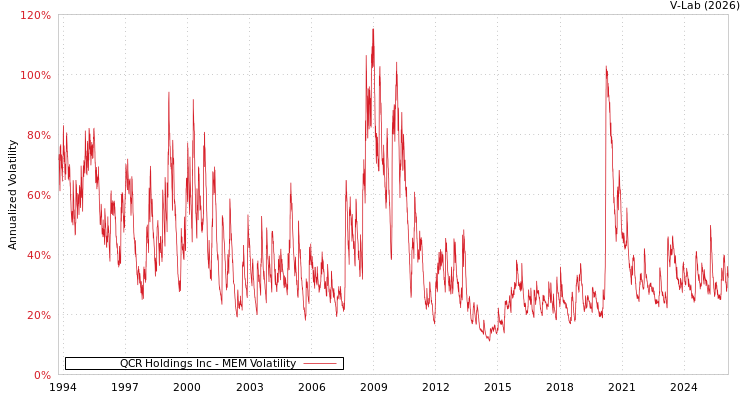 graph of QCR Holdings Inc MEM