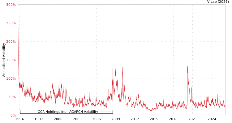graph of QCR Holdings Inc AGARCH