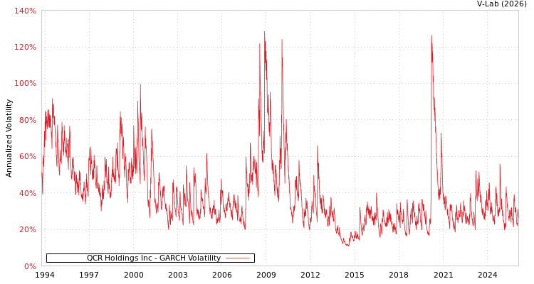 graph of QCR Holdings Inc GARCH