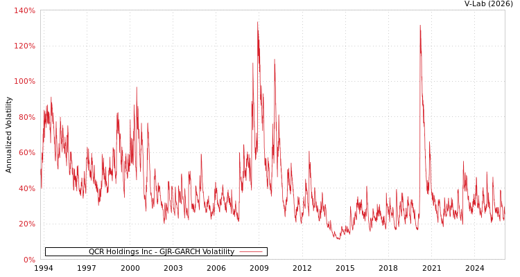 graph of QCR Holdings Inc GJR-GARCH