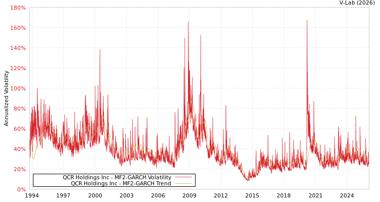 graph of QCR Holdings Inc MF2-GARCH
