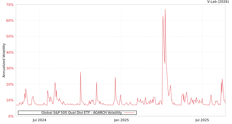graph of Global S&P 500 Qual Divi ETF AGARCH